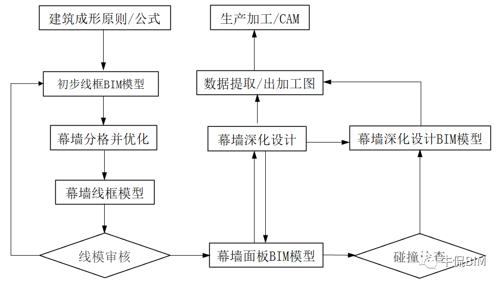 bim幕墻工程師有發展嗎,第一期第三題幕墻 全國bim技能等級考試 第2張 bim幕墻工程師有發展嗎,第一期第三題幕墻 全國bim技能等級考試 第2張