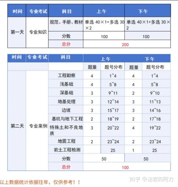 注冊(cè)巖土工程師一年能通過嗎,注冊(cè)巖土工程師可以一年考完嗎 第2張 注冊(cè)巖土工程師一年能通過嗎,注冊(cè)巖土工程師可以一年考完嗎 第2張