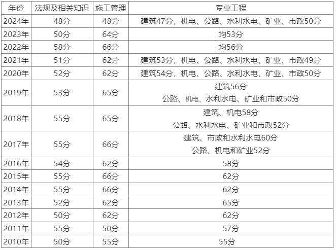 二級建造師考幾科都有哪些內容?二級建造師都考哪幾門 第1張 二級建造師考幾科都有哪些內容?二級建造師都考哪幾門 第1張