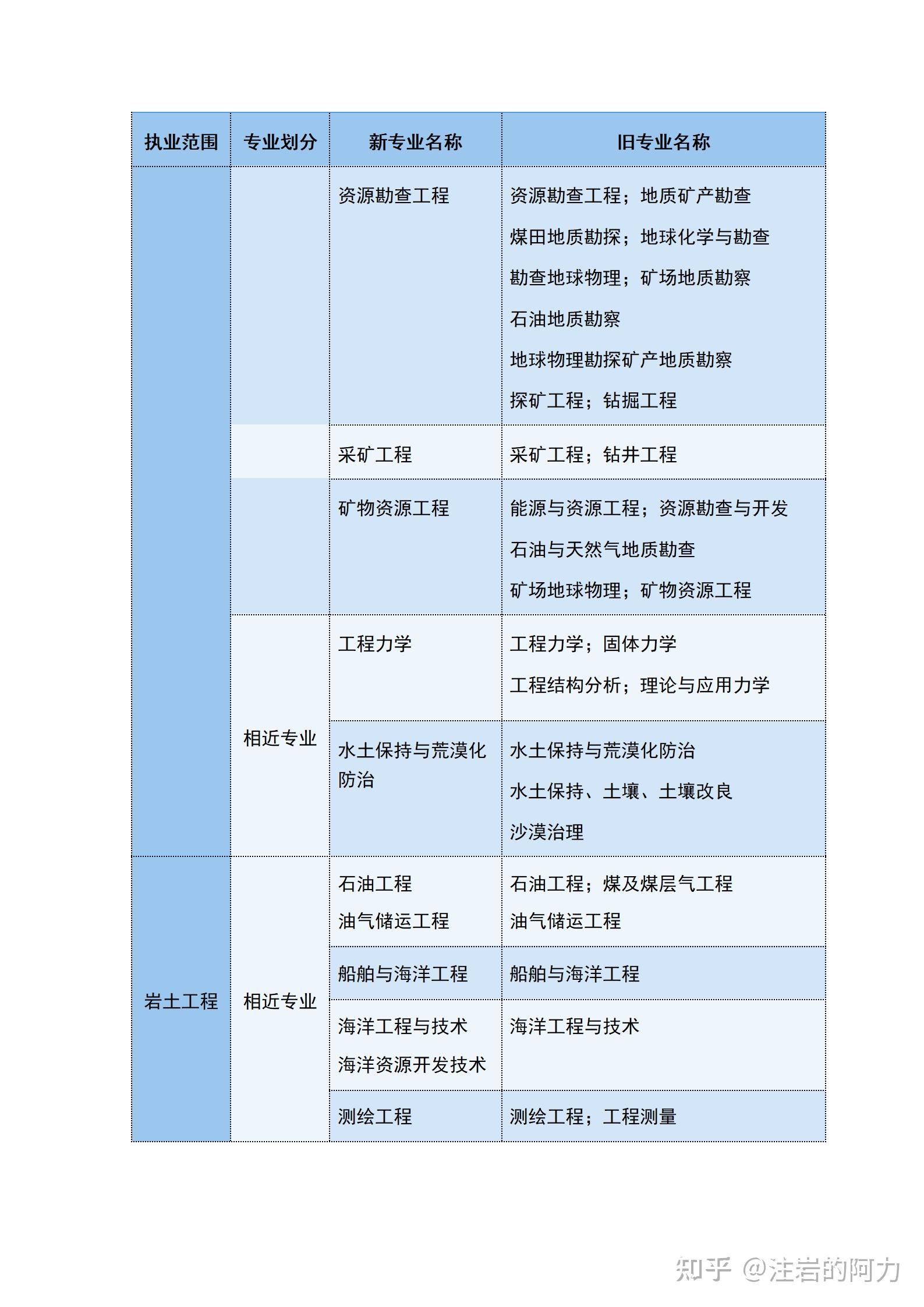 一級注冊巖土工程師是工程師嗎一級注冊巖土工程師專業考試科目  第2張