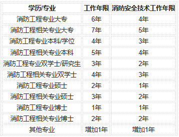一級注冊消防工程師 報考條件報考一級注冊消防工程師條件  第2張