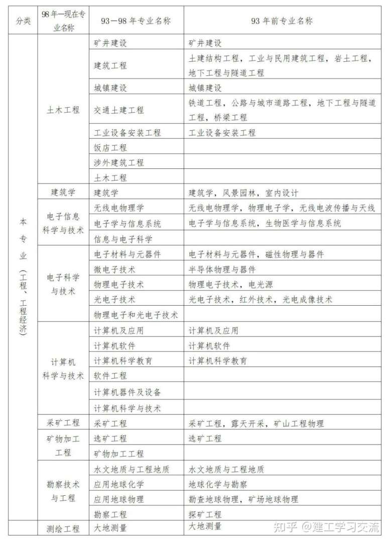 建筑類一級建造師報名條件建筑類一級建造師報名條件要求 第1張 建筑類一級建造師報名條件建筑類一級建造師報名條件要求 第1張