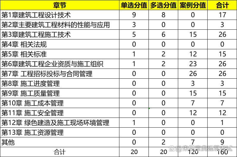 一級建造師真題及標(biāo)準(zhǔn)答案,一級建造師真題講解 第2張 一級建造師真題及標(biāo)準(zhǔn)答案,一級建造師真題講解 第2張