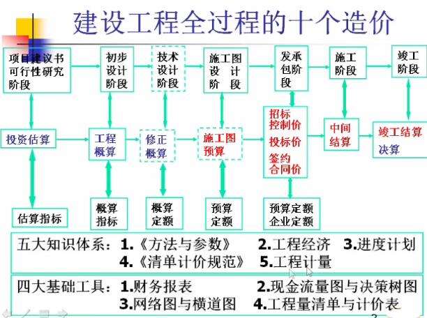 一級(jí)造價(jià)工程師備考時(shí)間分配一級(jí)造價(jià)工程師的備考順序  第1張