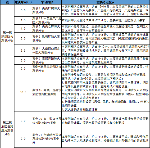 2020年一級注冊消防工程師案例分析,注冊消防工程師案例分析 第2張 2020年一級注冊消防工程師案例分析,注冊消防工程師案例分析 第2張