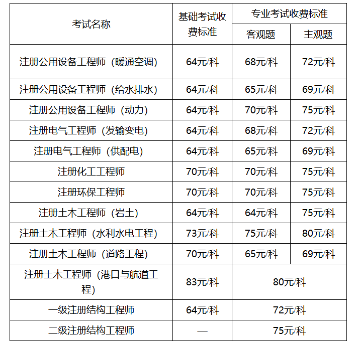 一級巖土工程師證掛出去多少錢一年,一級巖土工程師考幾門  第2張