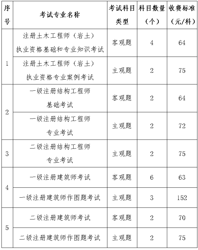 一級注冊巖土工程師薪資一級注冊巖土工程師專業(yè)考試科目 第1張 一級注冊巖土工程師薪資一級注冊巖土工程師專業(yè)考試科目 第1張