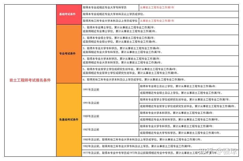 注冊巖土工程師條件相近專業,注冊巖土工程師條件相近專業有哪些  第1張