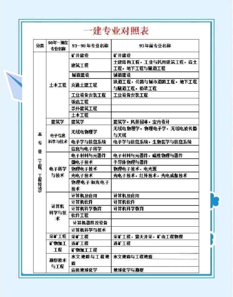 1級(jí)建造師科目一級(jí)建造師老師科目  第2張
