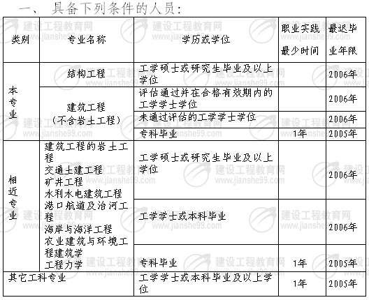 海南省注冊結構工程師報考條件,海南省注冊結構工程師報考條件要求 第2張 海南省注冊結構工程師報考條件,海南省注冊結構工程師報考條件要求 第2張
