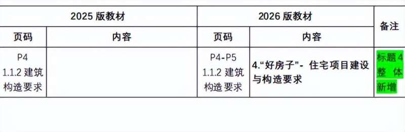 二級建造師教材變化大嗎二級建造師教材變化大嗎為什么 第1張 二級建造師教材變化大嗎二級建造師教材變化大嗎為什么 第1張