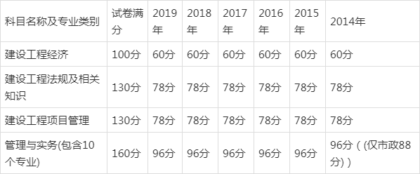一級建造師合格標準一級建造師合格標準什么時候公布  第1張