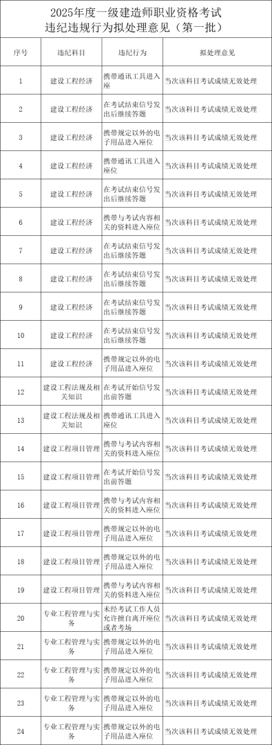 2015年一級建造師成績查詢,2015年一級建造師考試時間 第1張 2015年一級建造師成績查詢,2015年一級建造師考試時間 第1張