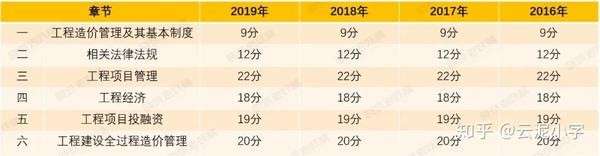 一級造價師的看書順序,一級造價工程師看書順序知乎  第1張