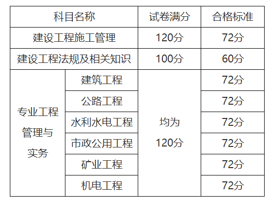 二級建造師分為哪幾個專業,二級建造師有幾個專業 第2張 二級建造師分為哪幾個專業,二級建造師有幾個專業 第2張