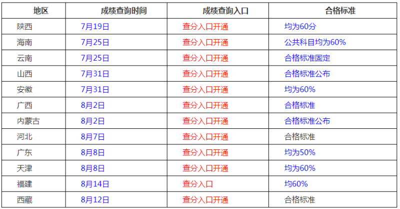 二級建造師考試成績有效期二級建造師考試成績有效期幾年  第2張