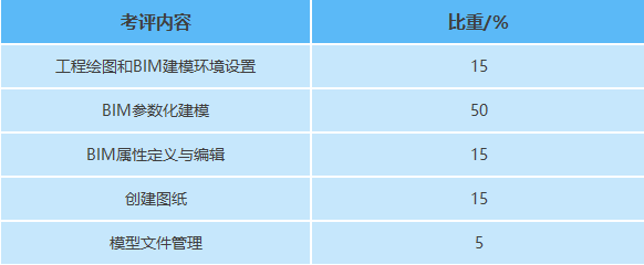 bim工程師的等級bim工程師等級劃分  第2張