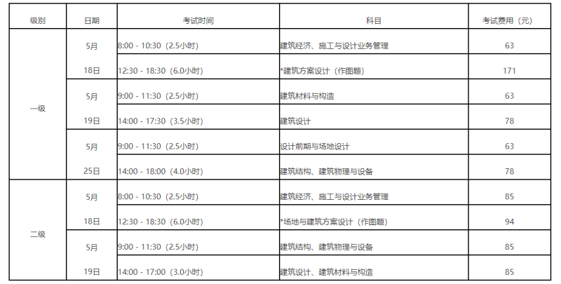包含通信一級(jí)建造師考試時(shí)間的詞條  第1張