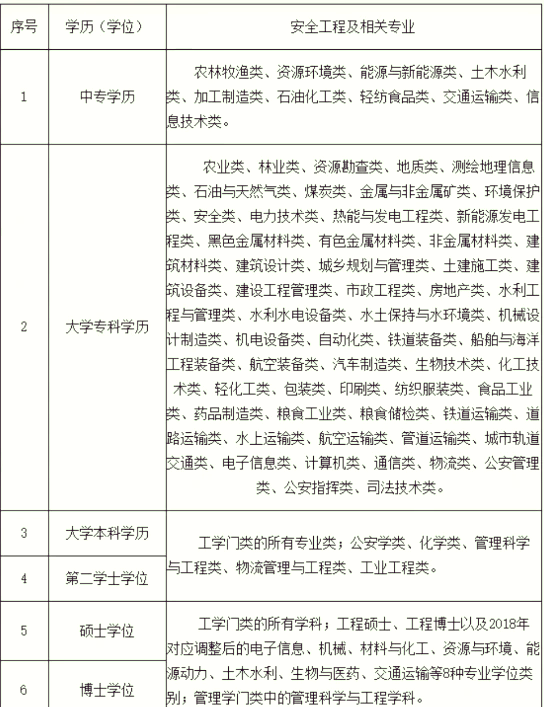 我是中專學歷,能報考安全工程師嗎?,中專能考安全工程師嗎 第1張 我是中專學歷,能報考安全工程師嗎?,中專能考安全工程師嗎 第1張