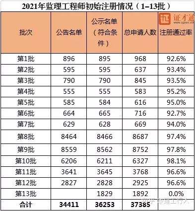 造價2022年還能掛靠嗎造價工程師各科通過率 第2張 造價2022年還能掛靠嗎造價工程師各科通過率 第2張