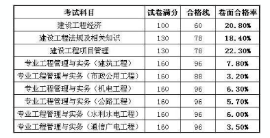市政一級建造師通過選擇題應得分市政一級建造師通過率 第2張 市政一級建造師通過選擇題應得分市政一級建造師通過率 第2張