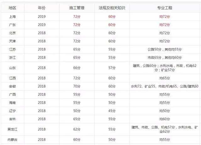 二級建造師各科及格線,二級建造師各科成績 第1張 二級建造師各科及格線,二級建造師各科成績 第1張