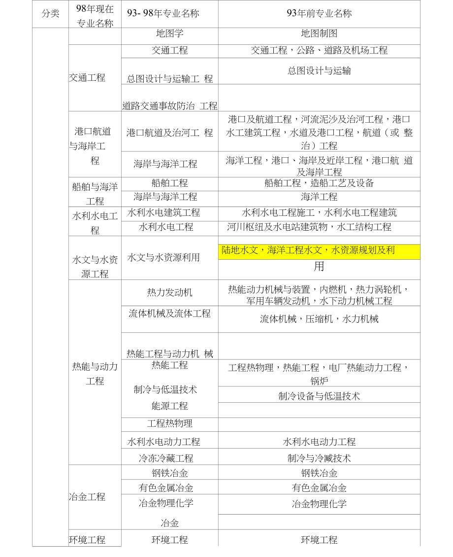 一級建造師考試專業對照表,一級建造師專業對照表2022 第2張 一級建造師考試專業對照表,一級建造師專業對照表2022 第2張