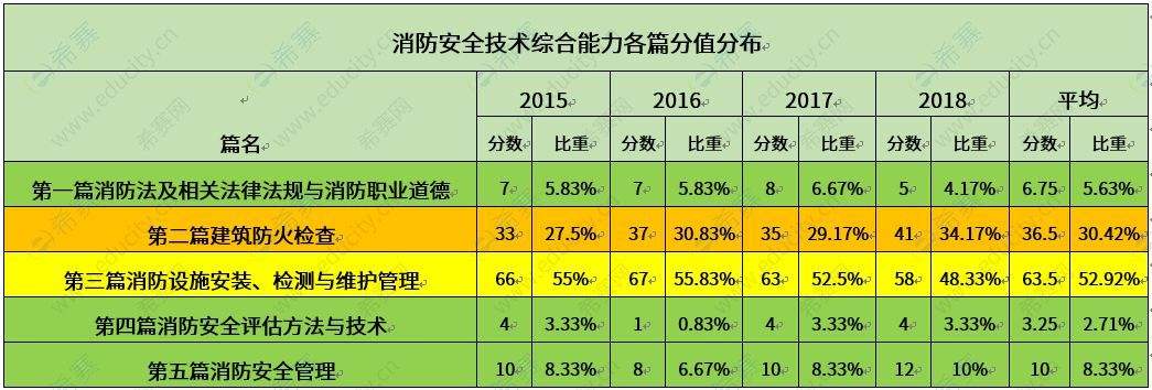 一級注冊消防工程師考幾門,一級注冊消防工程師考幾門科目 第1張 一級注冊消防工程師考幾門,一級注冊消防工程師考幾門科目 第1張