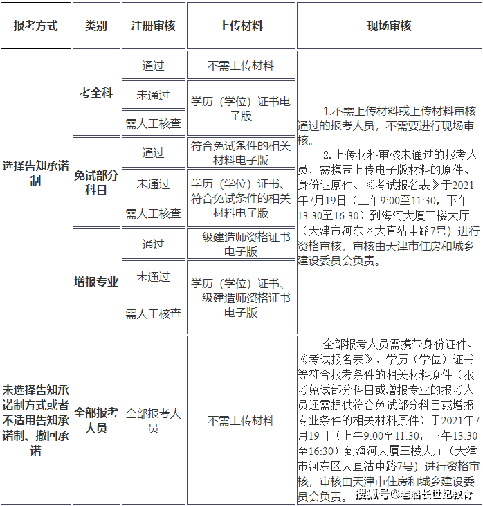 2022年一級建造師報名公告,一級建造師報名公告出了嗎 第2張 2022年一級建造師報名公告,一級建造師報名公告出了嗎 第2張