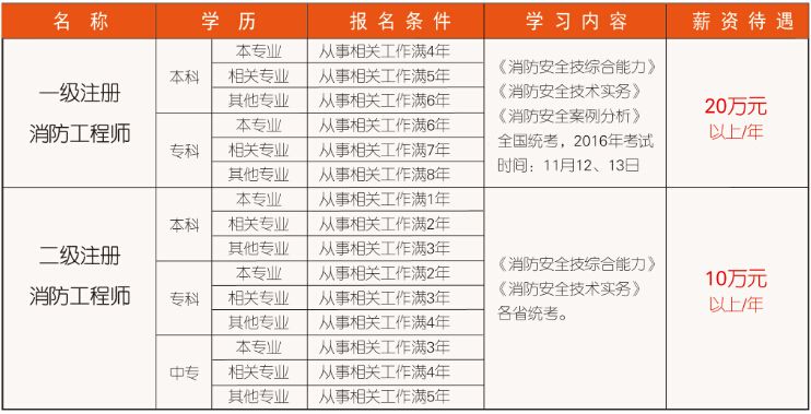 包含重慶消防工程師報名時間的詞條 第2張 包含重慶消防工程師報名時間的詞條 第2張