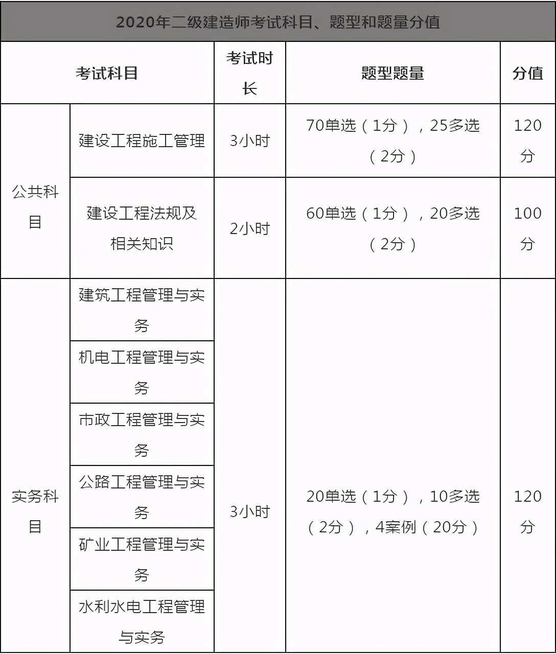 二級建造師哪個專業好考一點二級建造師那個專業好考 第1張 二級建造師哪個專業好考一點二級建造師那個專業好考 第1張