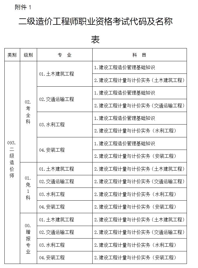 安徽省二級造價工程師怎么注冊,安徽省造價工程師考試 第1張 安徽省二級造價工程師怎么注冊,安徽省造價工程師考試 第1張
