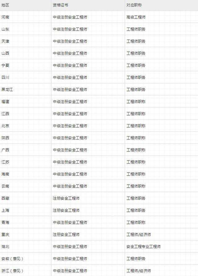 包含要求配備注冊安全工程師的地區(qū)的詞條 第1張 包含要求配備注冊安全工程師的地區(qū)的詞條 第1張