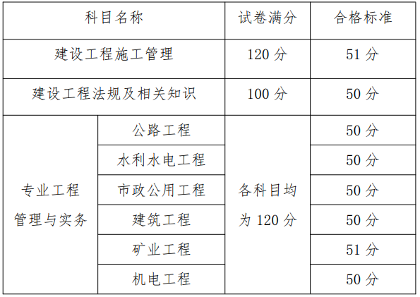 2022年江西二建分?jǐn)?shù)線,江西二級(jí)建造師準(zhǔn)考證  第2張