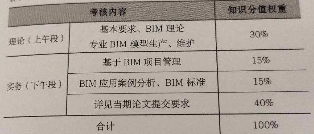高級bim工程師考試論文的簡單介紹 第1張 高級bim工程師考試論文的簡單介紹 第1張