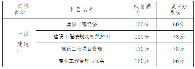 一級(jí)建造師幾月份報(bào)名一級(jí)建造師每年幾月份報(bào)名  第1張