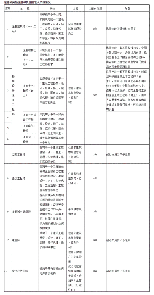 注冊結構工程師和建筑師區別注冊結構工程師和注冊建筑師哪個更難  第1張