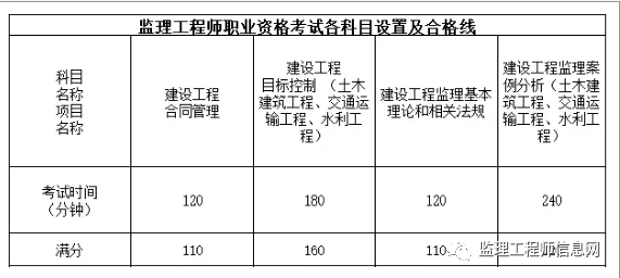 2023年全國注冊監(jiān)理工程師報名時間,注冊監(jiān)理工程師報名時間  第2張