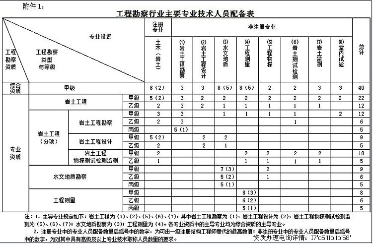 貴州巖土工程師出場費(fèi),土木工程師巖土一年多少錢  第1張